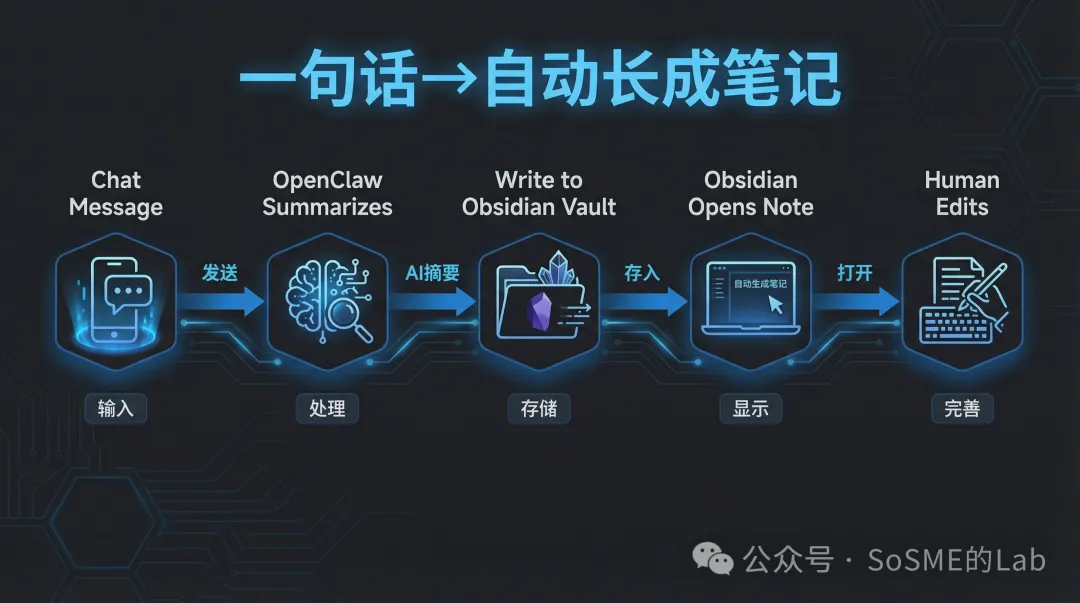 一句話→自動長成筆記 工作流