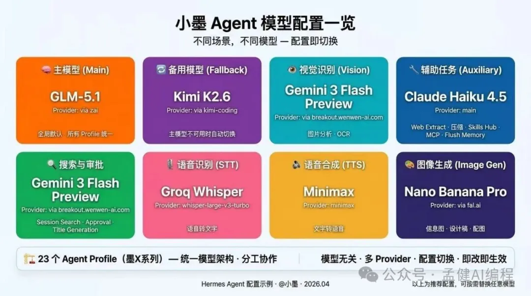 Hermes 模型選型一覽:主模型、Fallback、Vision、輔助模型分層配置