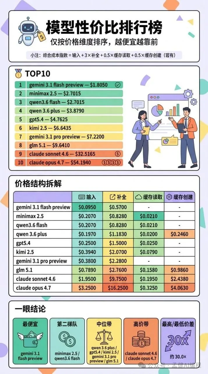 模型性價比排行榜:按價格維度排序,越便宜越靠前