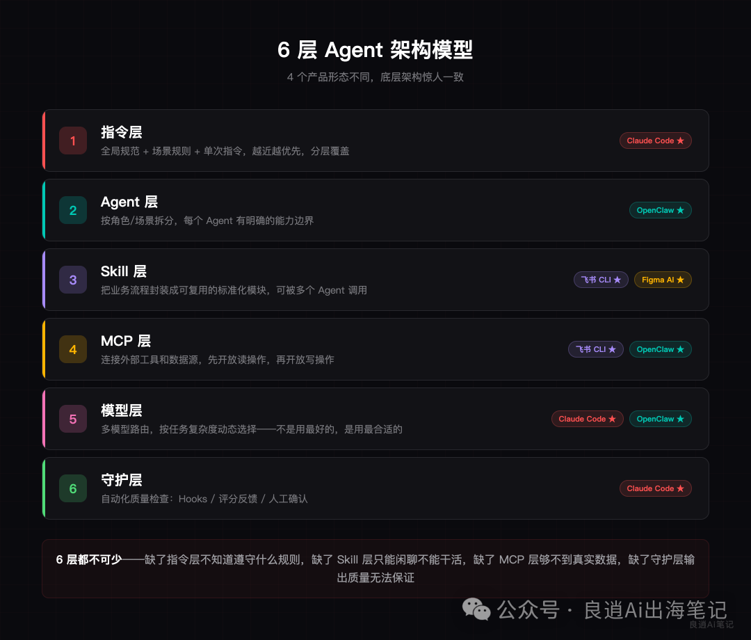 null 6層Agent架構模型