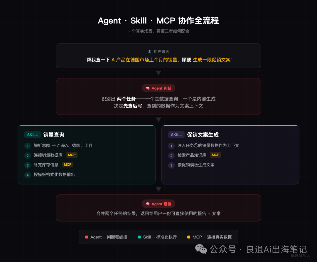 null Agent·Skill·MCP協作全流程