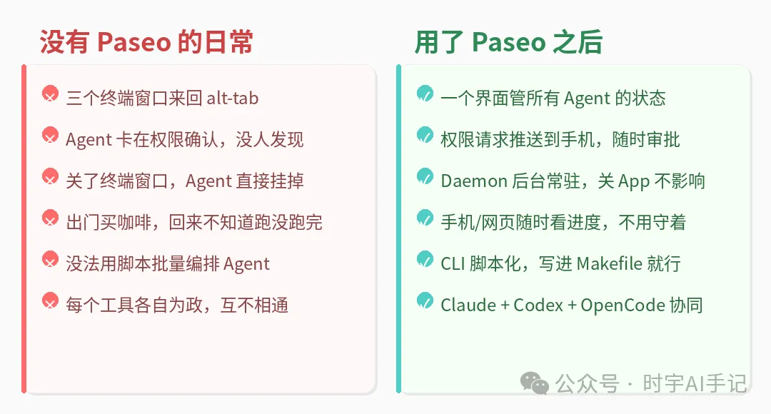 沒有 Paseo vs 用了 Paseo
