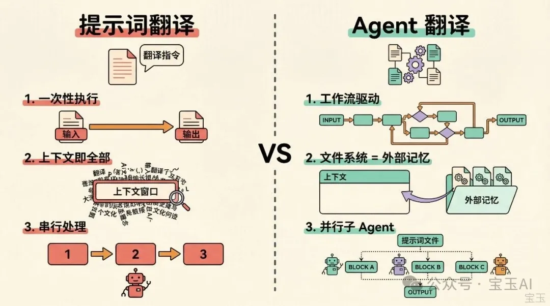 Agent 翻譯 vs 提示詞翻譯對比