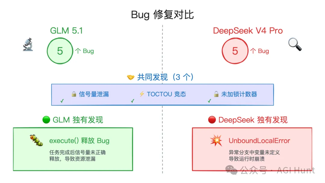 Bug 修復對比