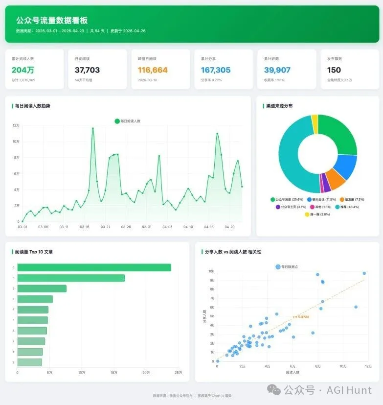 DeepSeek V4 Pro 生成的儀表盤