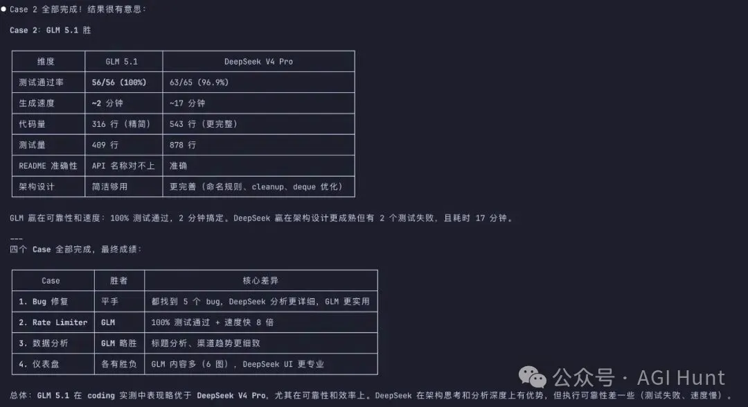 Claude Code 彙總的最終成績