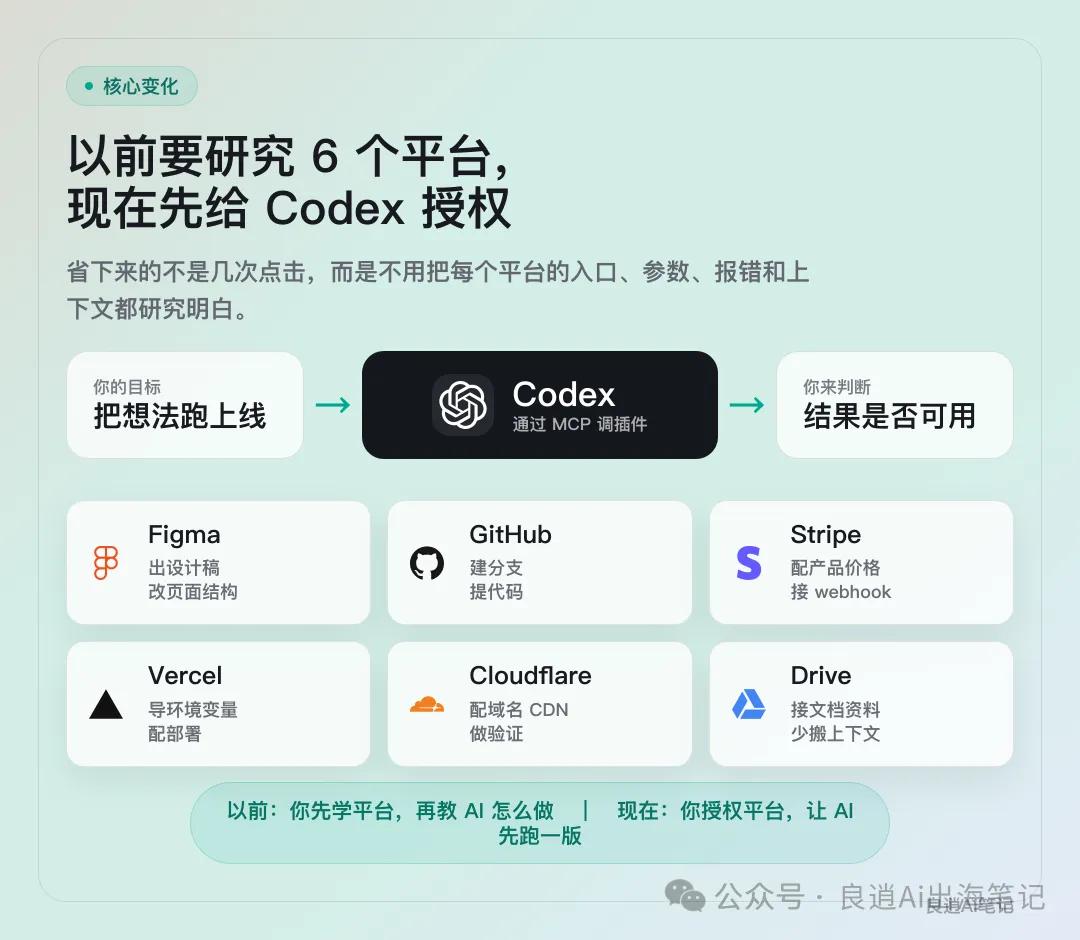 null 配圖:以前要研究 6 個平台,現在先給 Codex 授權
