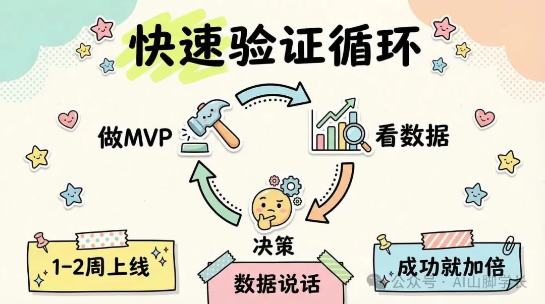 知識卡片4:快速驗證循環