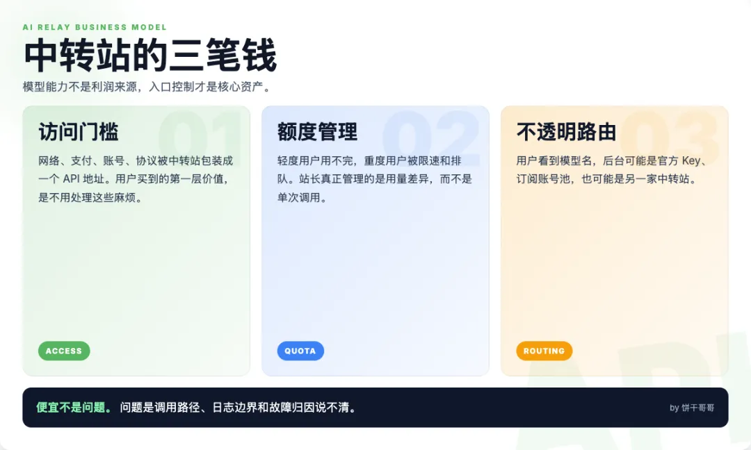 中轉站利潤不是來自模型本身,而是來自入口、額度和不透明路由