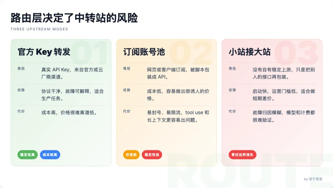 三種上遊模式的成本、穩定性和風險對比