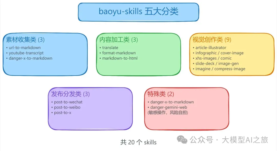 配圖 1:baoyu-skills 五大分類