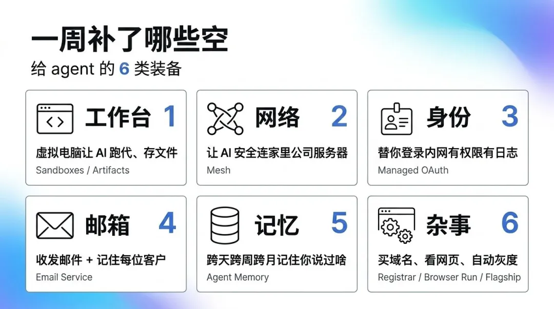一週補了哪些空 · 給 Agent 的 6 類裝備