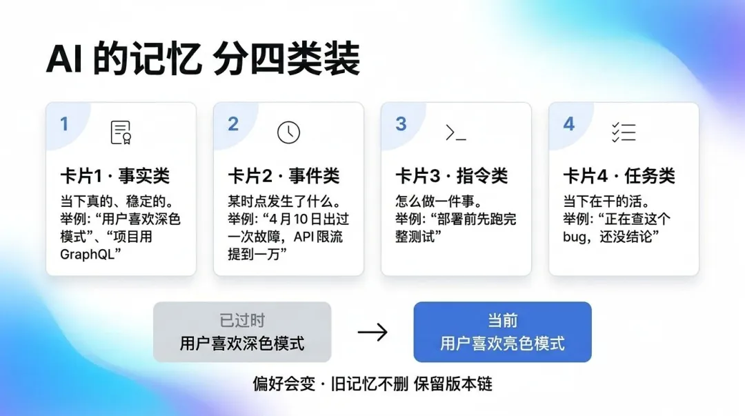 AI 的記憶 分四類裝 · 舊記憶不刪 保留版本鏈