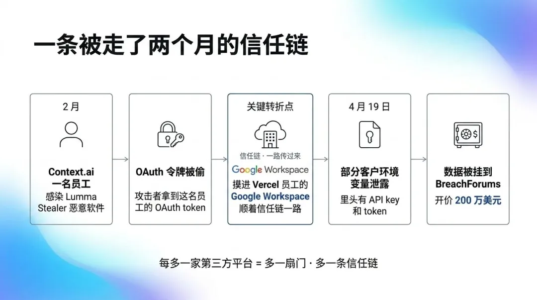 一條被走了兩個月的信任鏈