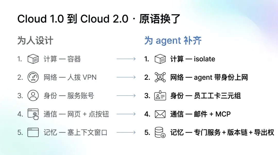 Cloud 1.0 到 Cloud 2.0 · 原語換了