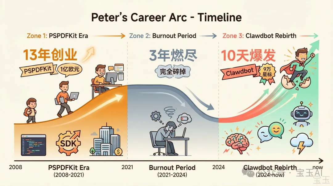 Peter 的職業時間線:13 年創業、3 年燃盡、10 天爆發