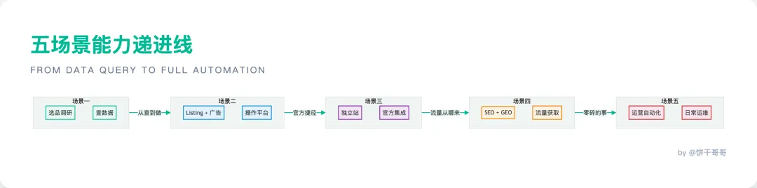 五場景能力遞進線