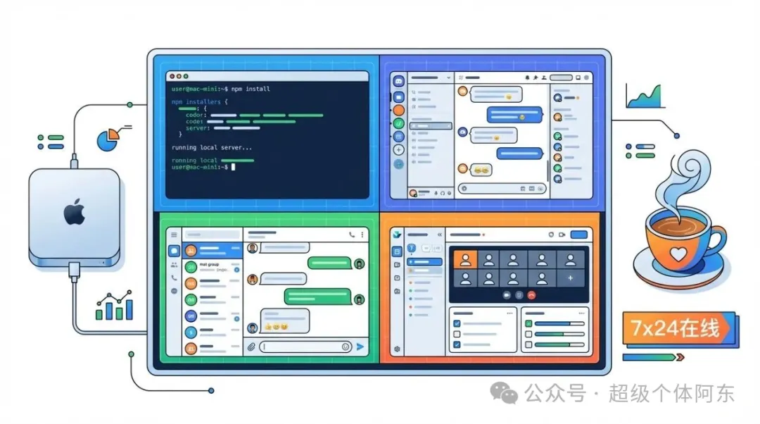 Mac Mini 多屏工作站:終端、Discord、Telegram 多平台並行 Mac Mini 多屏工作站:終端、Discord、Telegram 多平台並行