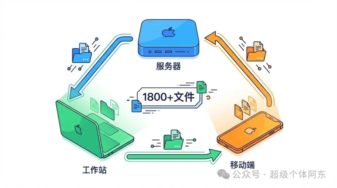三台蘋果設備之間的文件同步生態 三台蘋果設備之間的文件同步生態