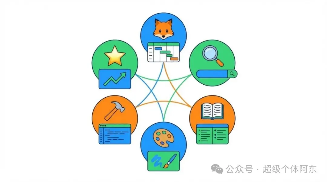 6 個 AI Agent 協作團隊網絡 6 個 AI Agent 協作團隊網絡