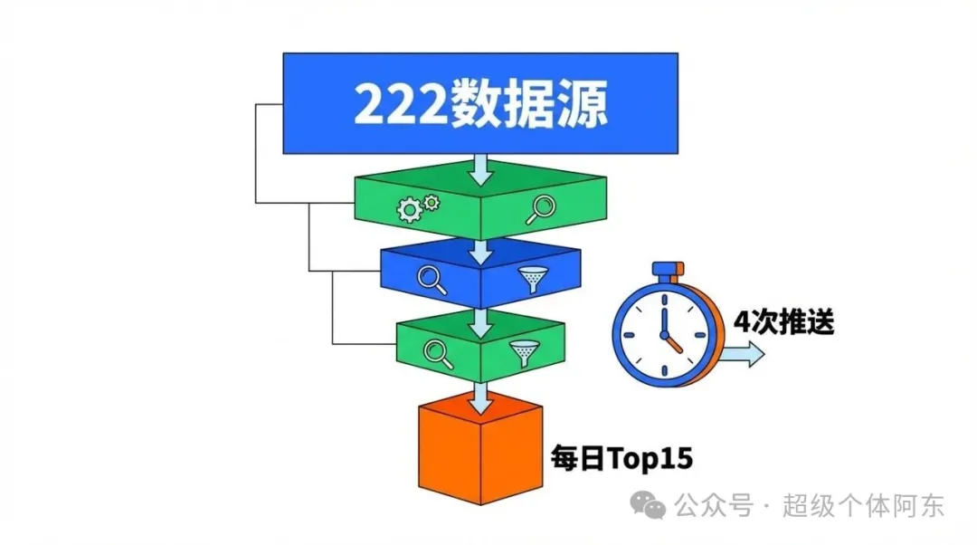 AI 新聞數據過濾漏斗:222 個數據源 → AI 精選 → 每日推送 AI 新聞數據過濾漏斗:222 個數據源 → AI 精選 → 每日推送