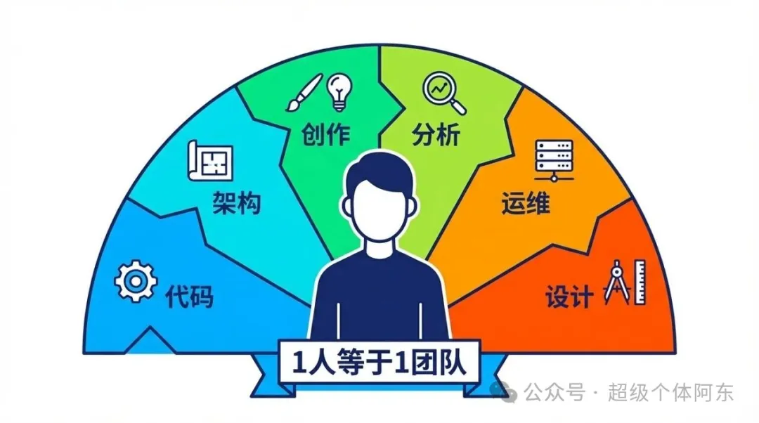 超級個體:一人 = 一團隊 超級個體:一人 = 一團隊