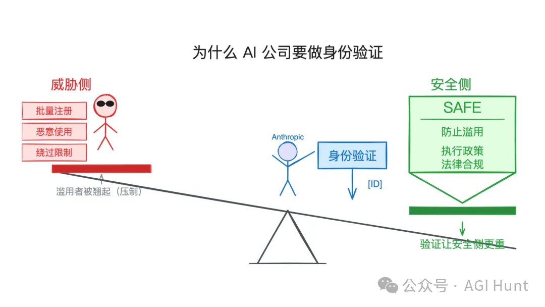驗證天平:濫用vs安全