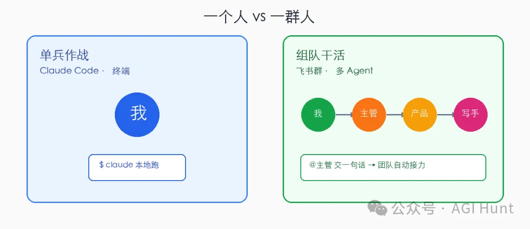 一個人作戰 vs 一羣人協作