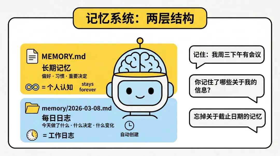 記憶系統兩層結構