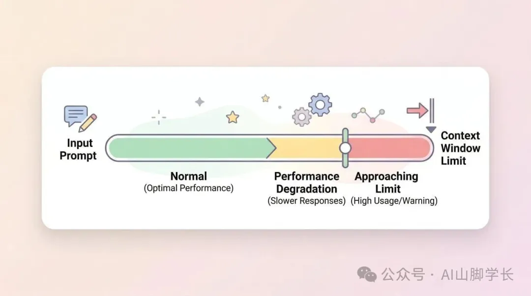 Context Window限制