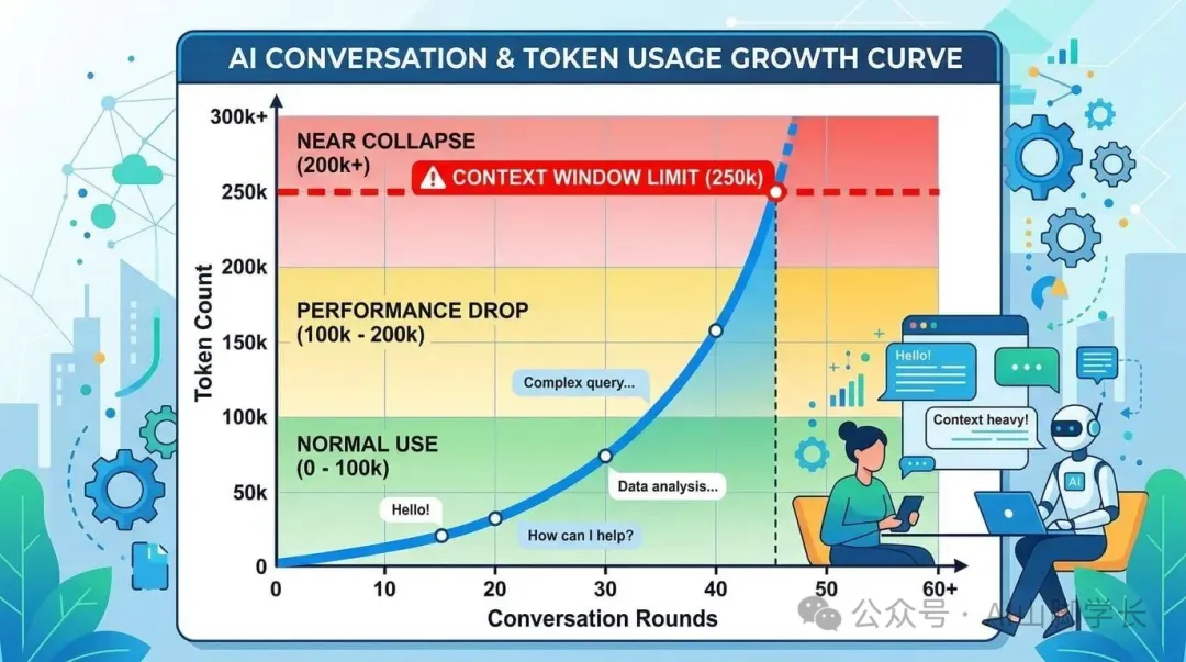 Context Window增長曲線