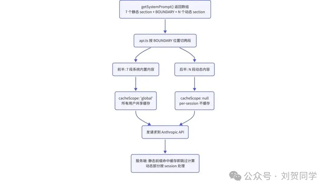 system prompt 緩存機制 system prompt 緩存機制