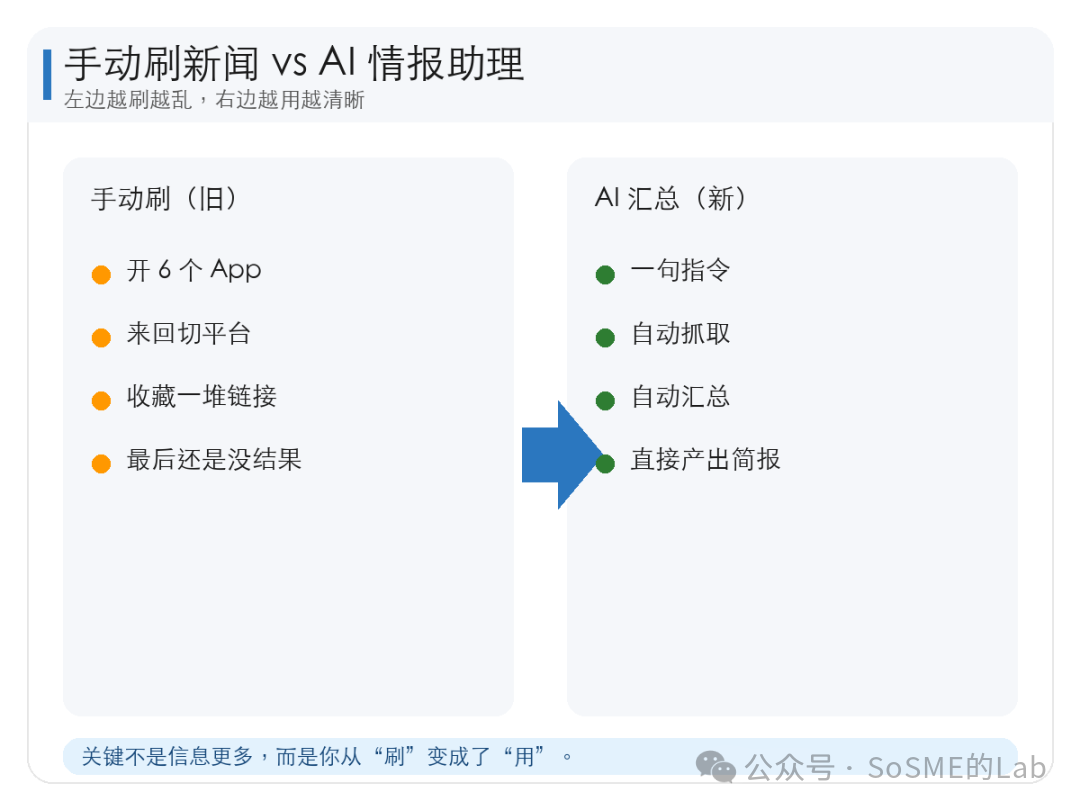 對比卡:手動刷新聞 vs AI 情報助理
