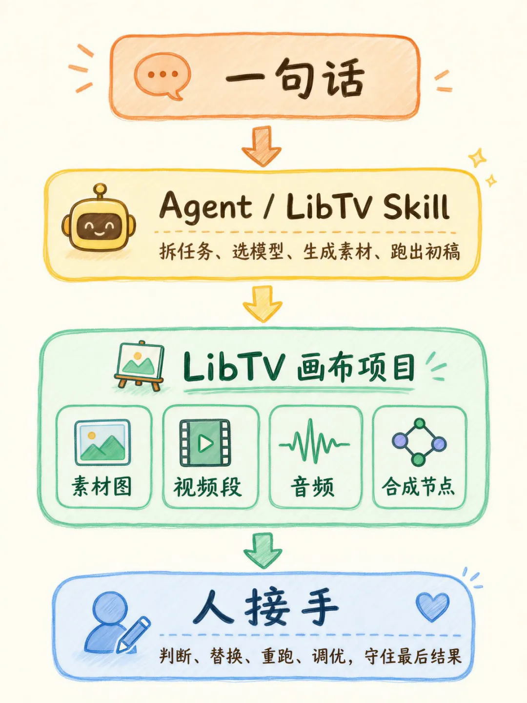 整體流程